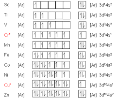 3 D elements of electronic structure