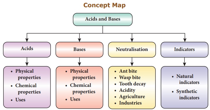 acid and base